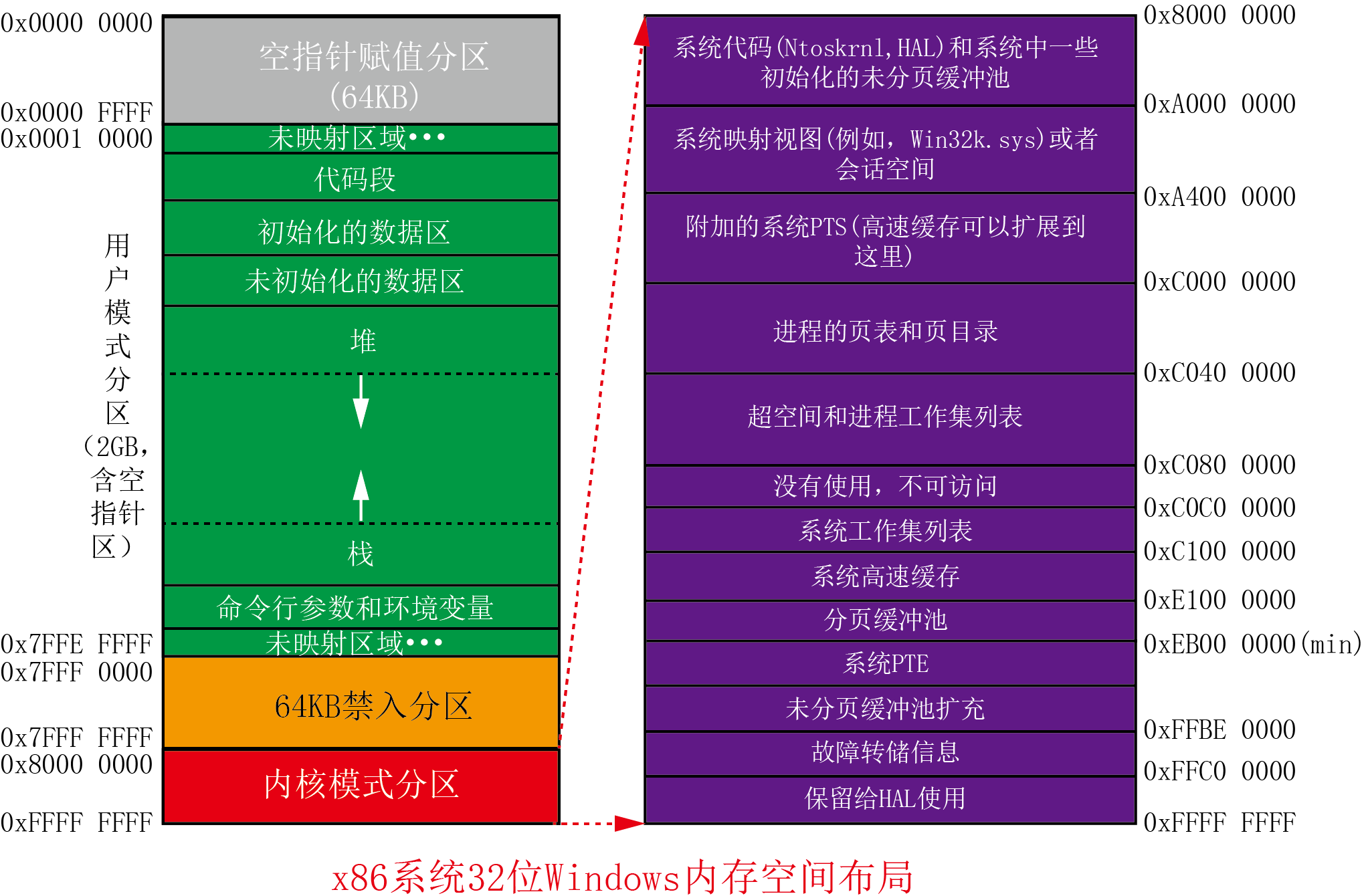 第13章 Windows内存体系结构