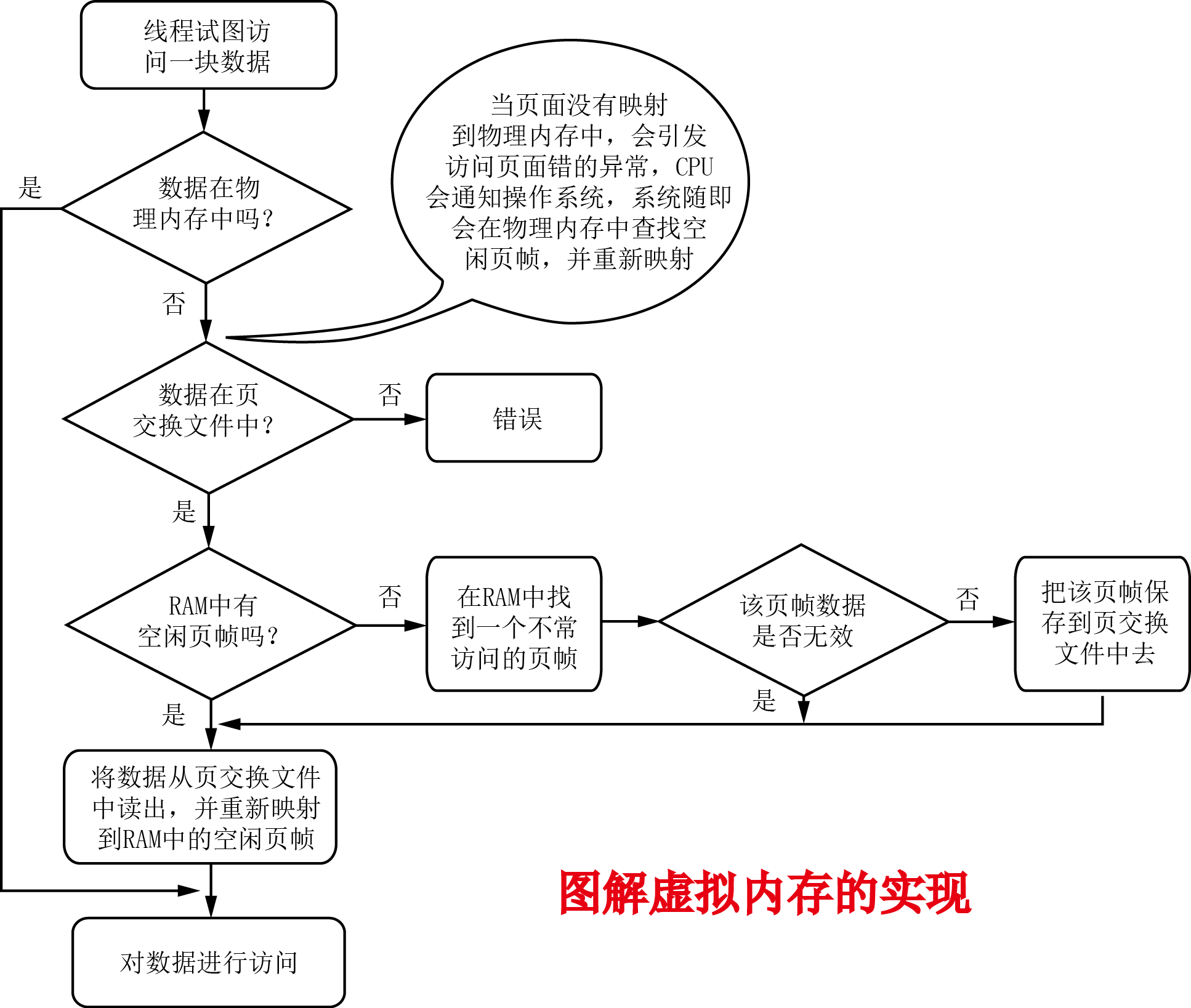 第13章 Windows内存体系结构