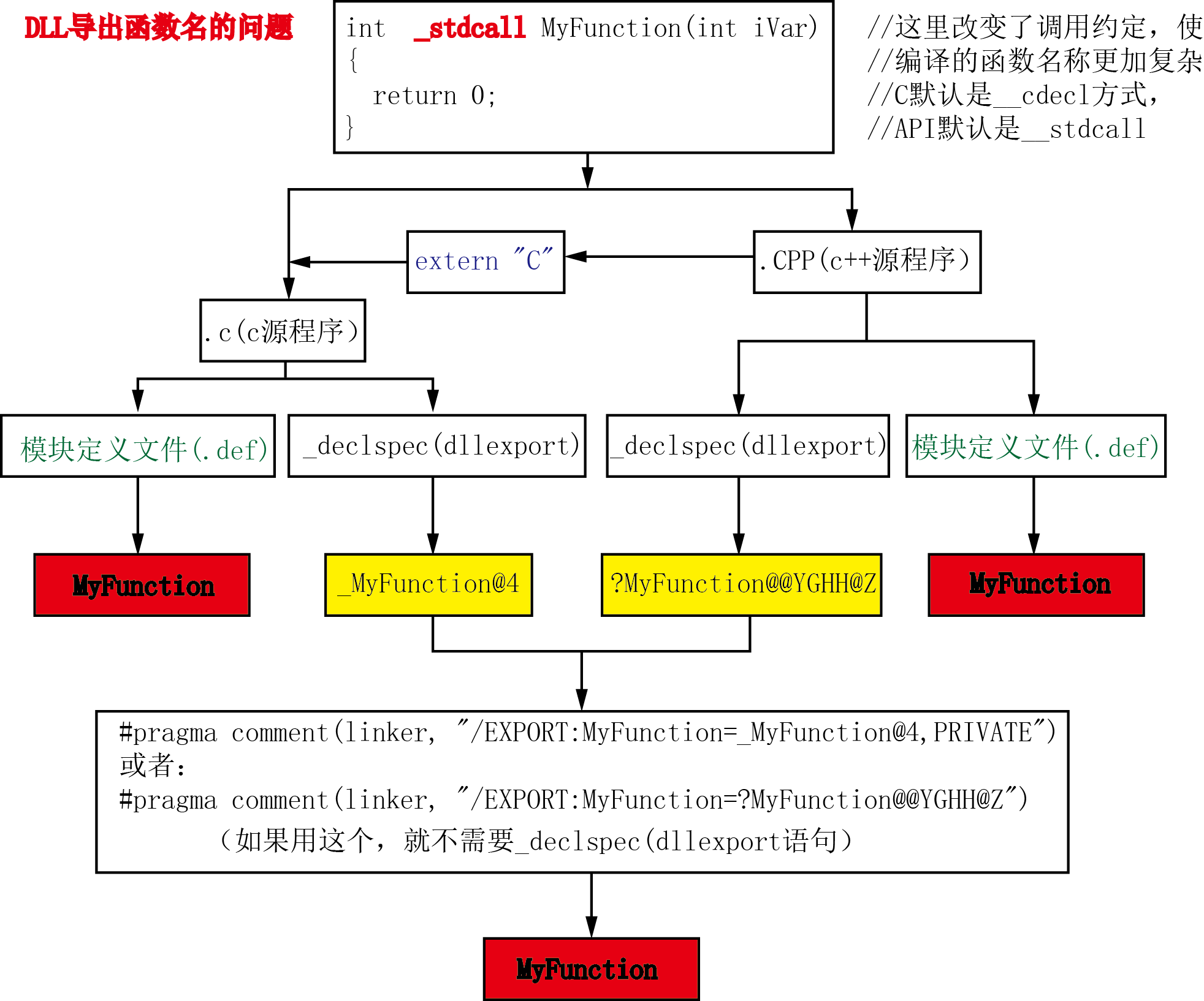 第19章 动态链接库基础