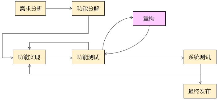 第9课 计算器界面代码重构