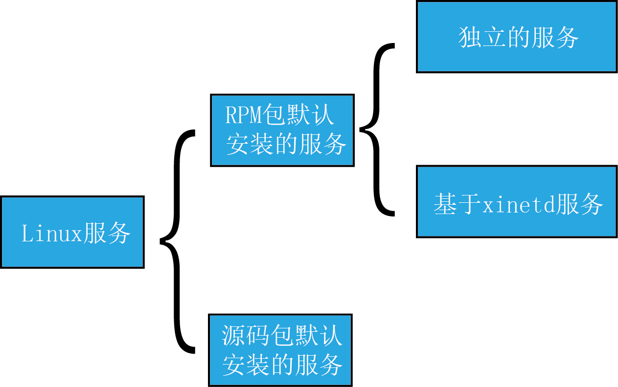 第11章  Linux服务管理