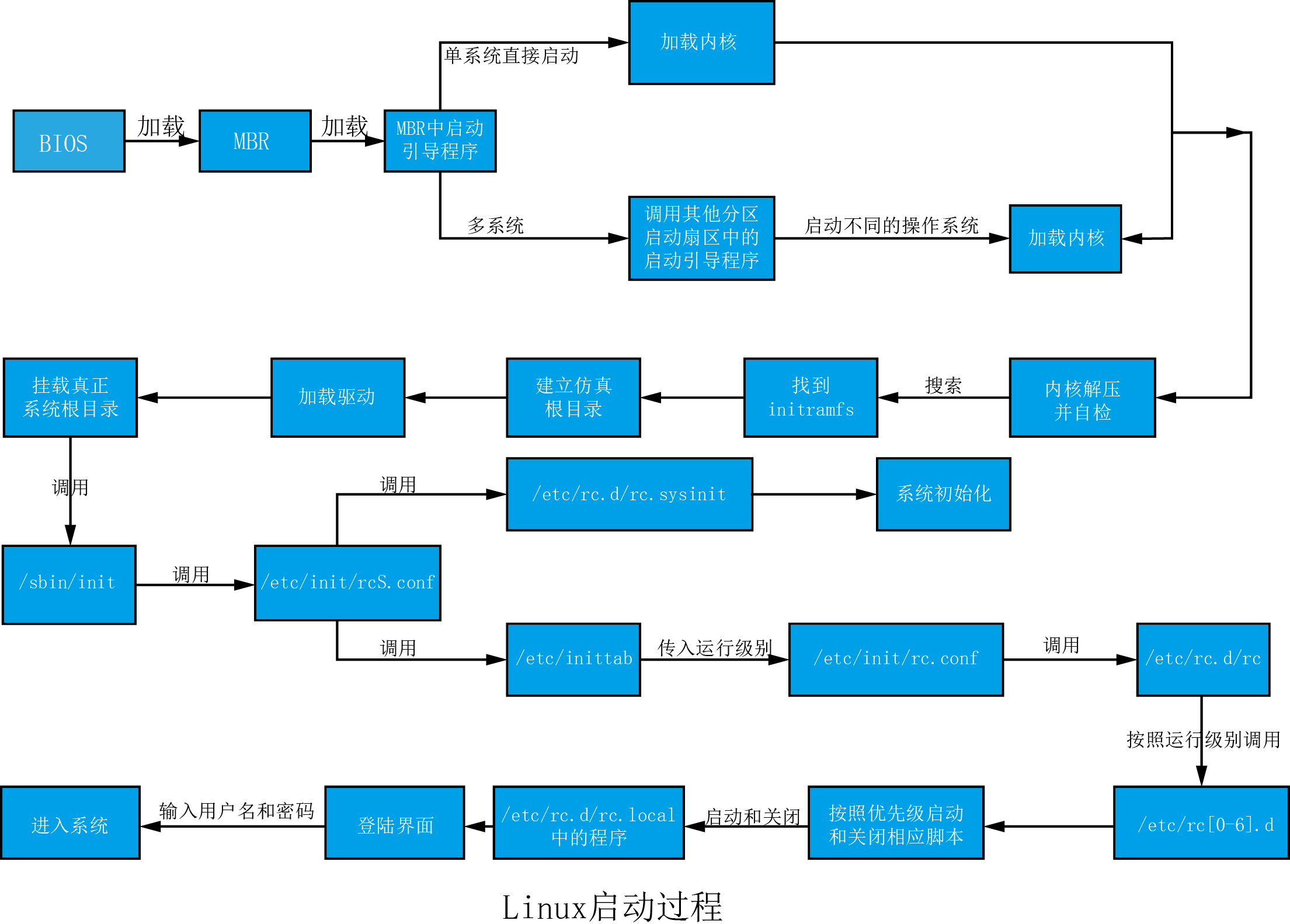 第14章  Linux启动管理（1）_系统运行级别