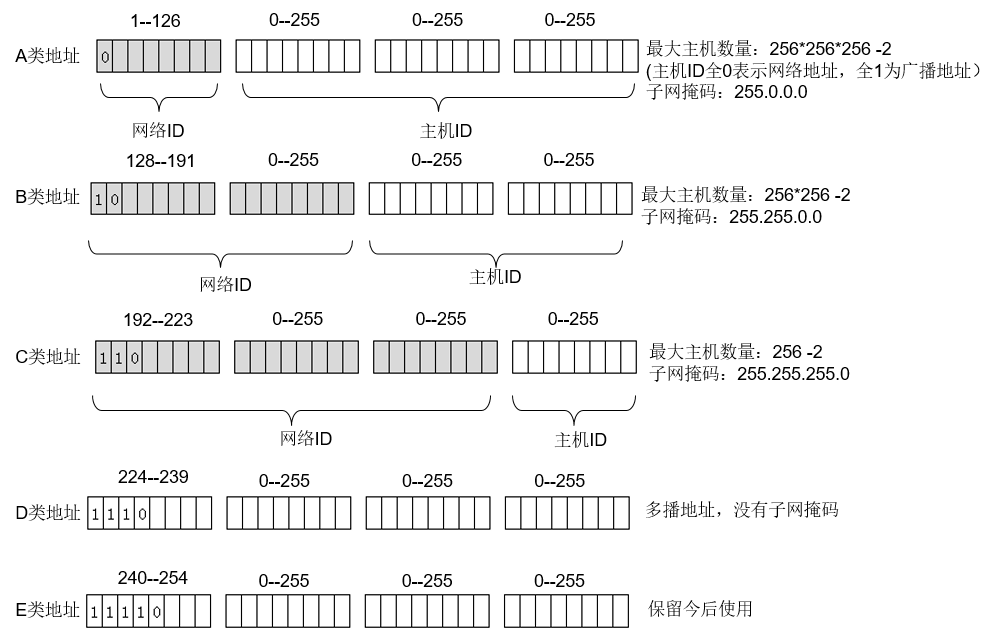 第5章 IP地址和子网划分（2）_IP地址分类和NAT技术