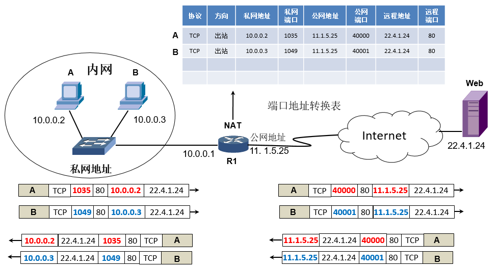 第5章 IP地址和子网划分（2）_IP地址分类和NAT技术