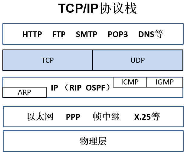 第8章 传输层（1）_TCP/UDP协议的应用场景