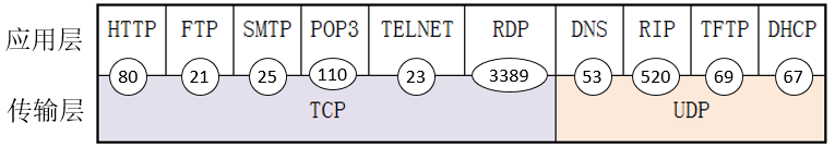 第8章 传输层（1）_TCP/UDP协议的应用场景