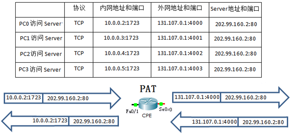 第11章 拾遗1：网络地址转换(NAT)和端口映射