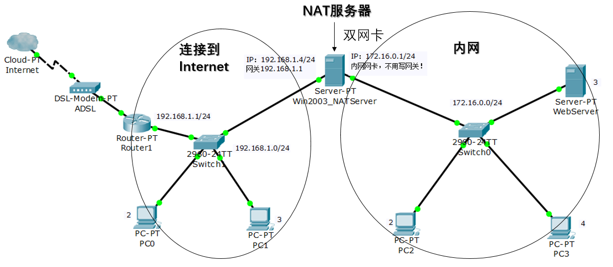 第11章 拾遗1：网络地址转换(NAT)和端口映射