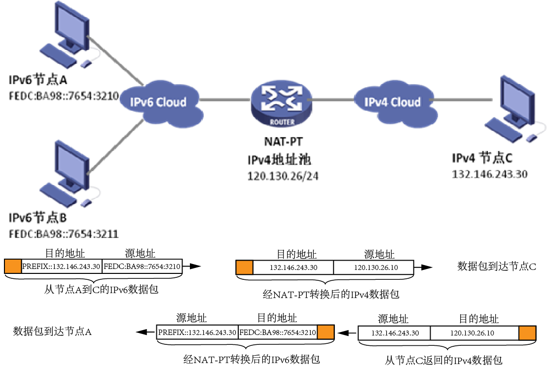 第11章 拾遗5：IPv6和IPv4共存技术（3）_NAT-PT技术【全书完】