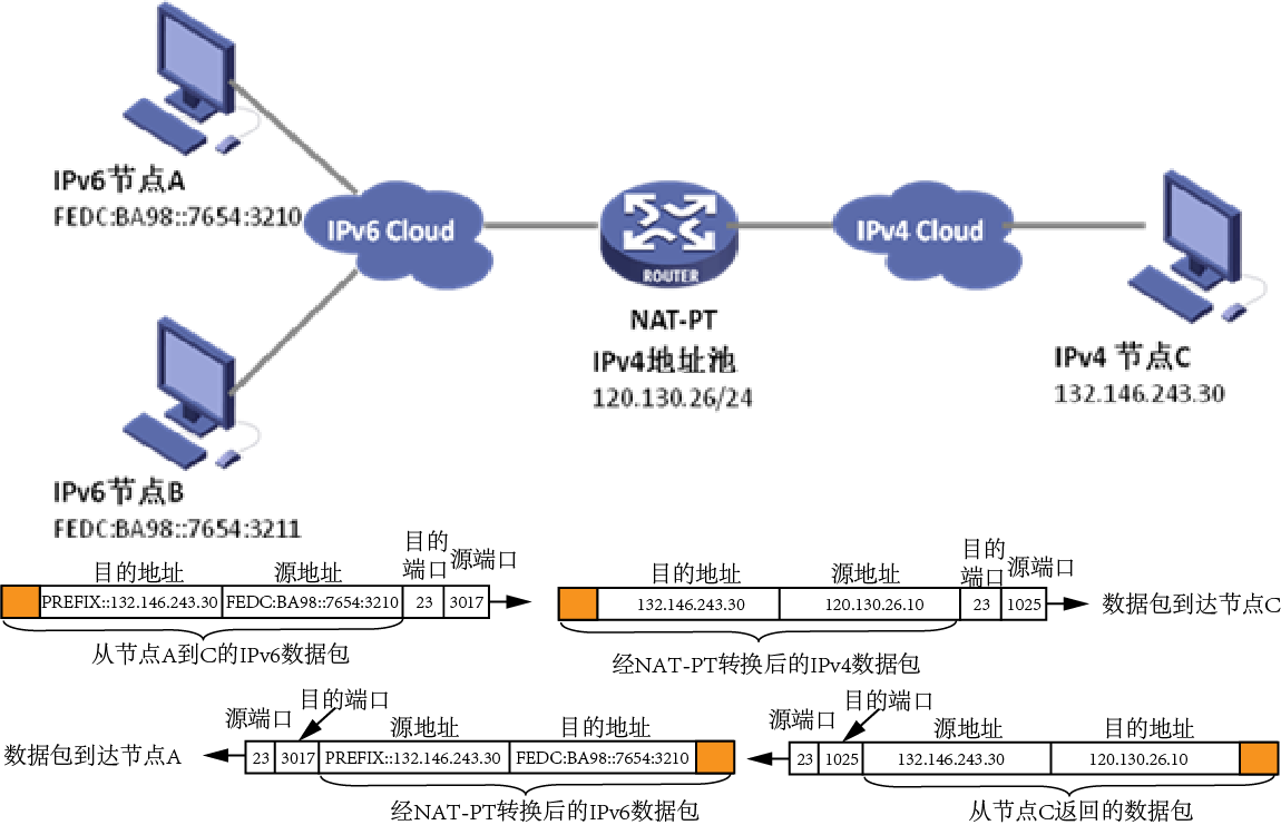 第11章 拾遗5：IPv6和IPv4共存技术（3）_NAT-PT技术【全书完】