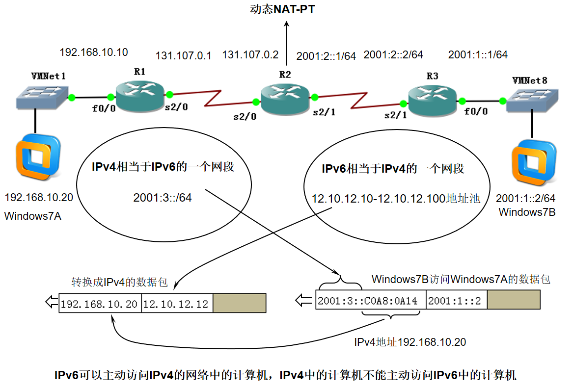 第11章 拾遗5：IPv6和IPv4共存技术（3）_NAT-PT技术【全书完】