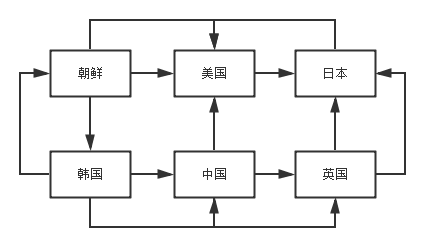 C++设计模式——中介者模式