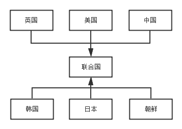 C++设计模式——中介者模式