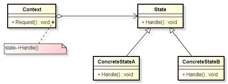 C++设计模式——状态模式