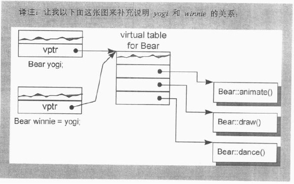 C++对象模型-构造函数语意学