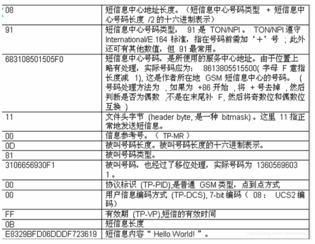 SMS短信的PDU编码规则