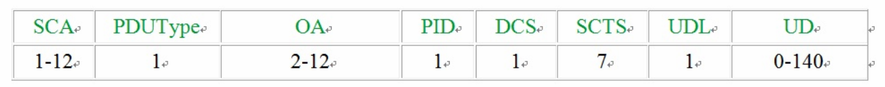 SMS短信的PDU编码规则