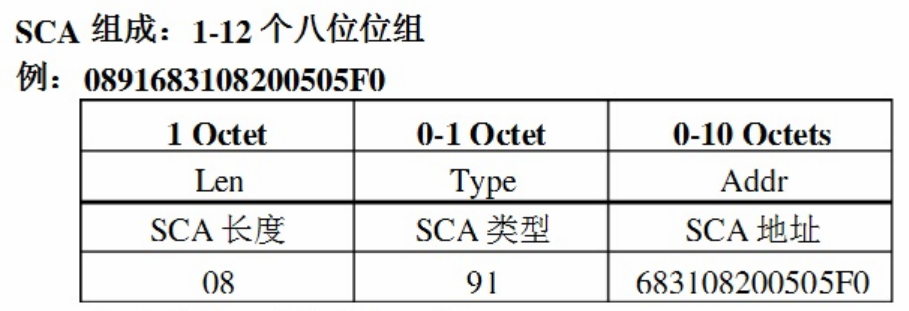 SMS短信的PDU编码规则