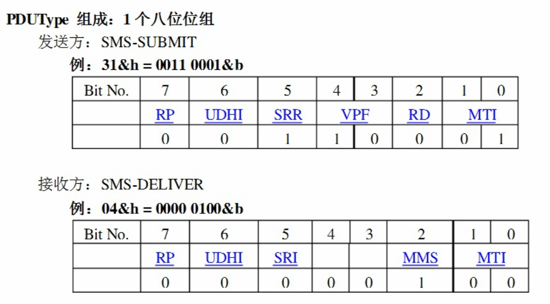 SMS短信的PDU编码规则