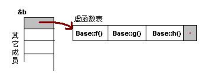 C++虚表的原理