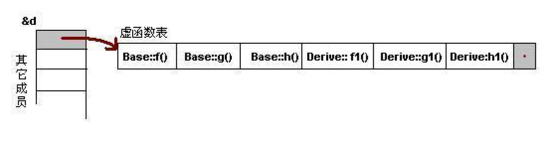 C++虚表的原理