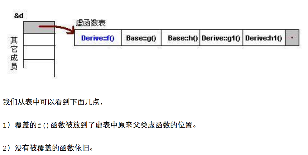 C++虚表的原理