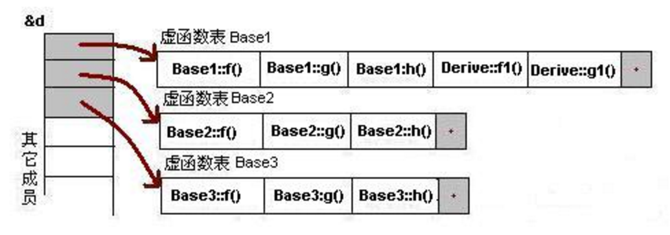 C++虚表的原理