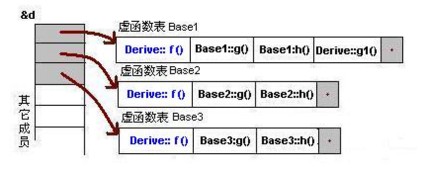 C++虚表的原理