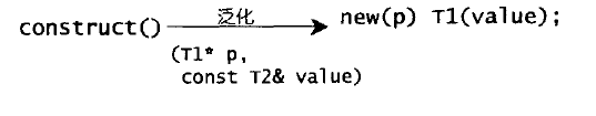 STL库的内存配置器（allocator）