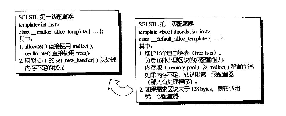 STL库的内存配置器（allocator）