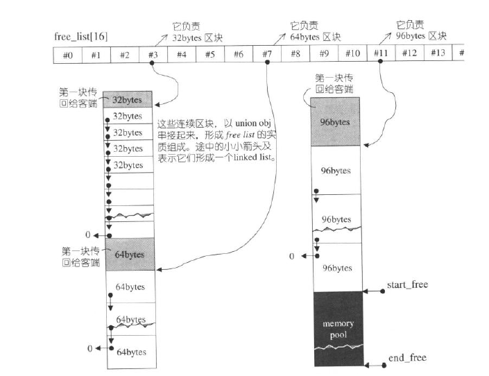 STL库的内存配置器（allocator）