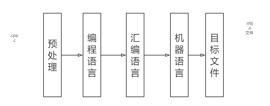 了解编译和链接