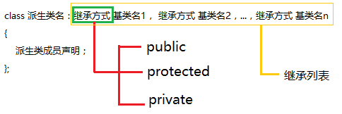 C++的三大特性之一继承