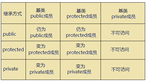 C++的三大特性之一继承