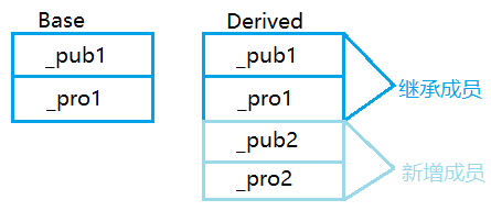 C++的三大特性之一继承