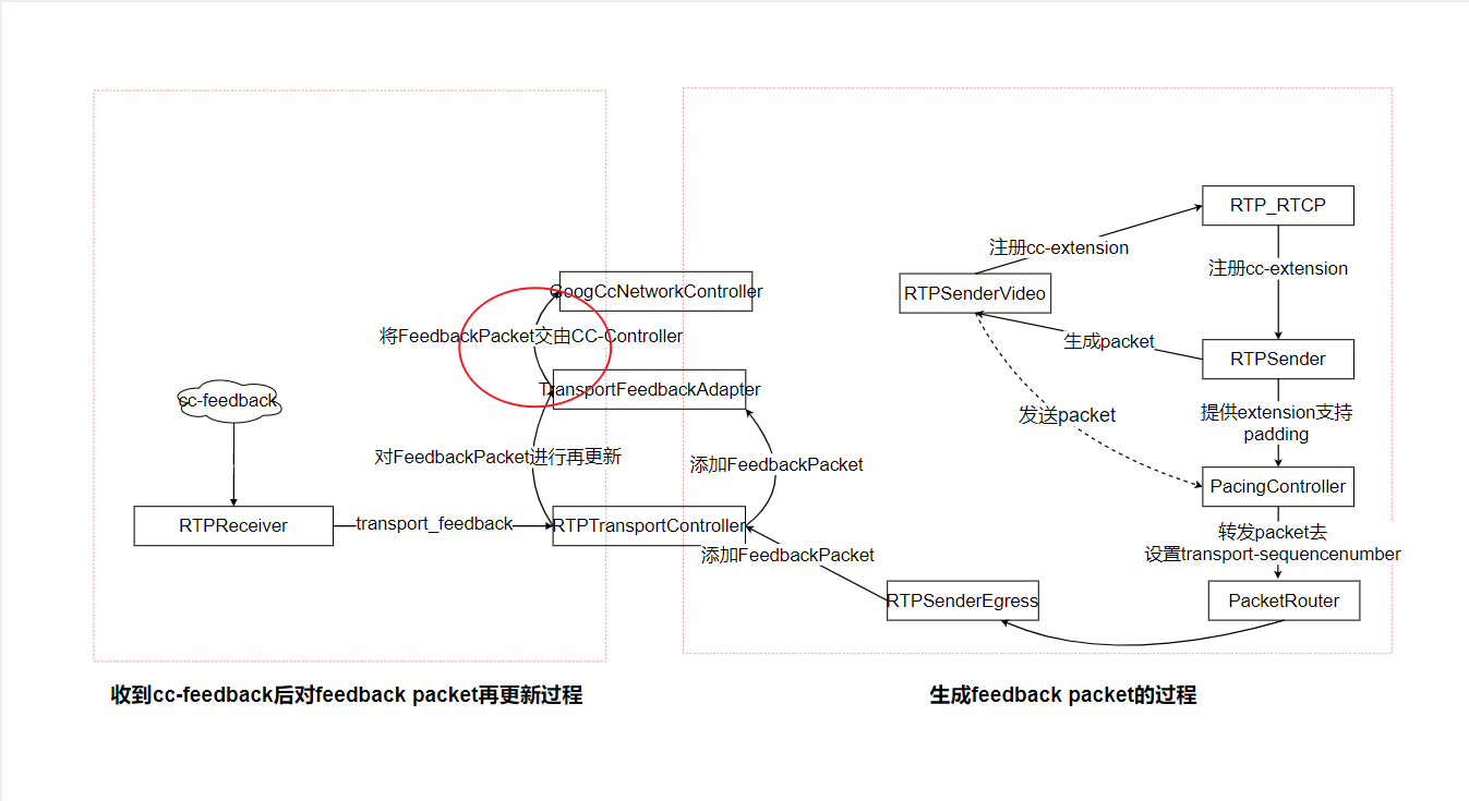 webrtc源码分析(8)-拥塞控制(上)-码率预估