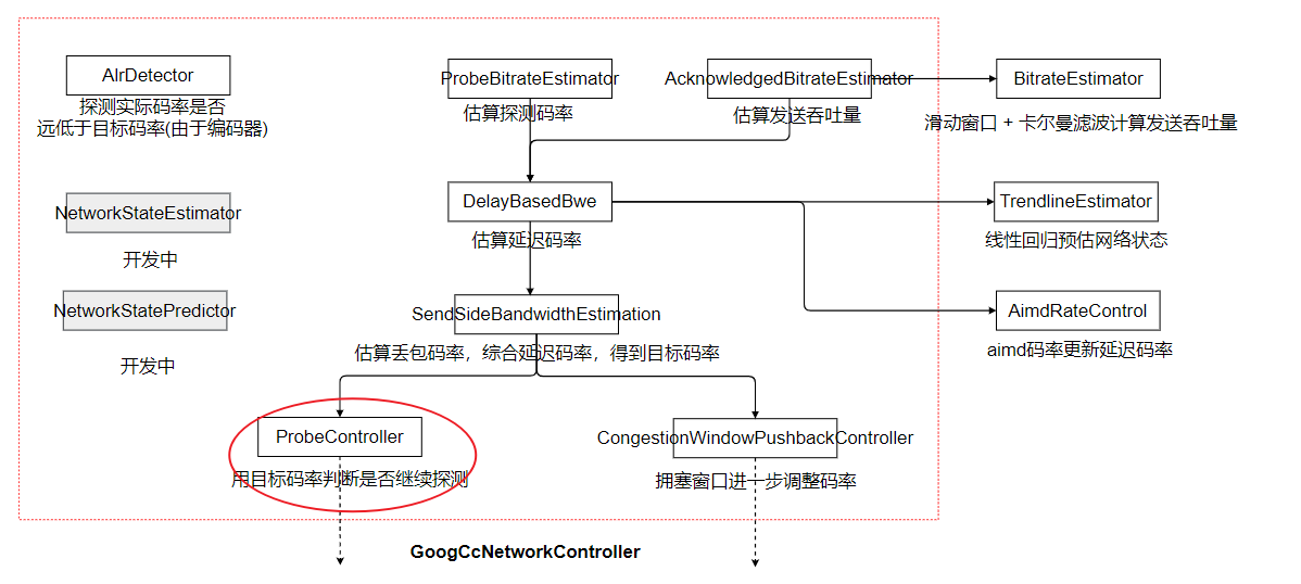 webrtc源码分析(8)-拥塞控制(上)-码率预估