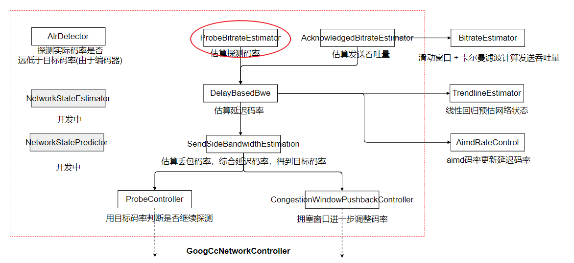 webrtc源码分析(8)-拥塞控制(上)-码率预估