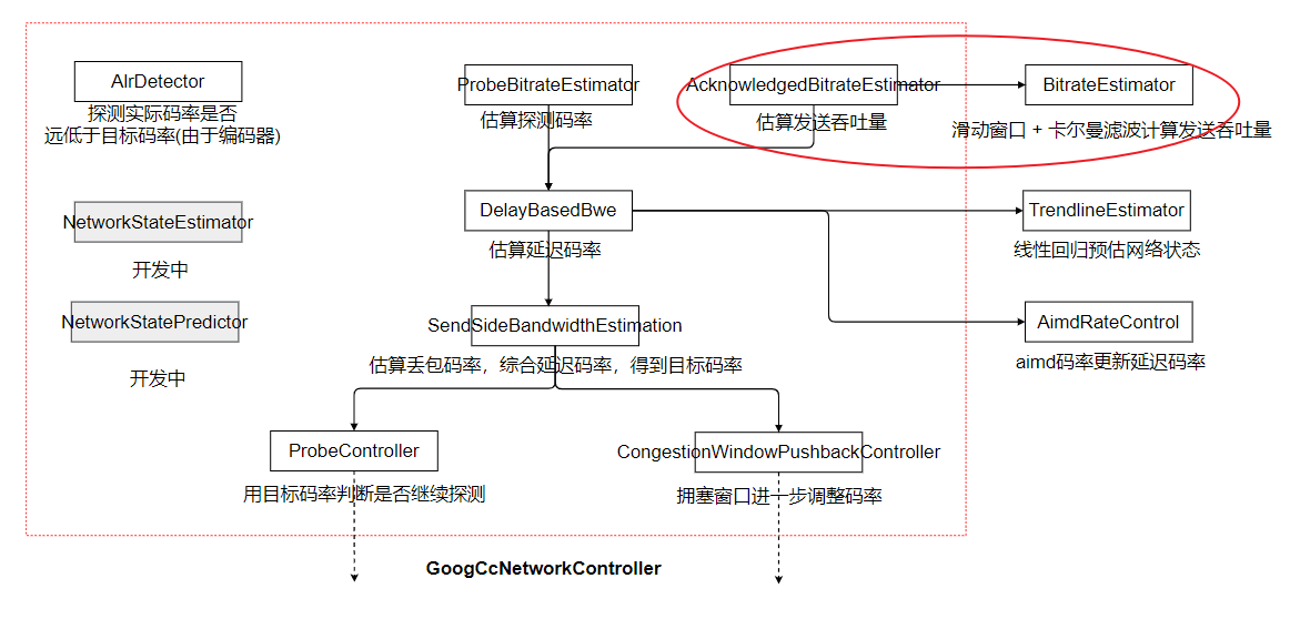 webrtc源码分析(8)-拥塞控制(上)-码率预估