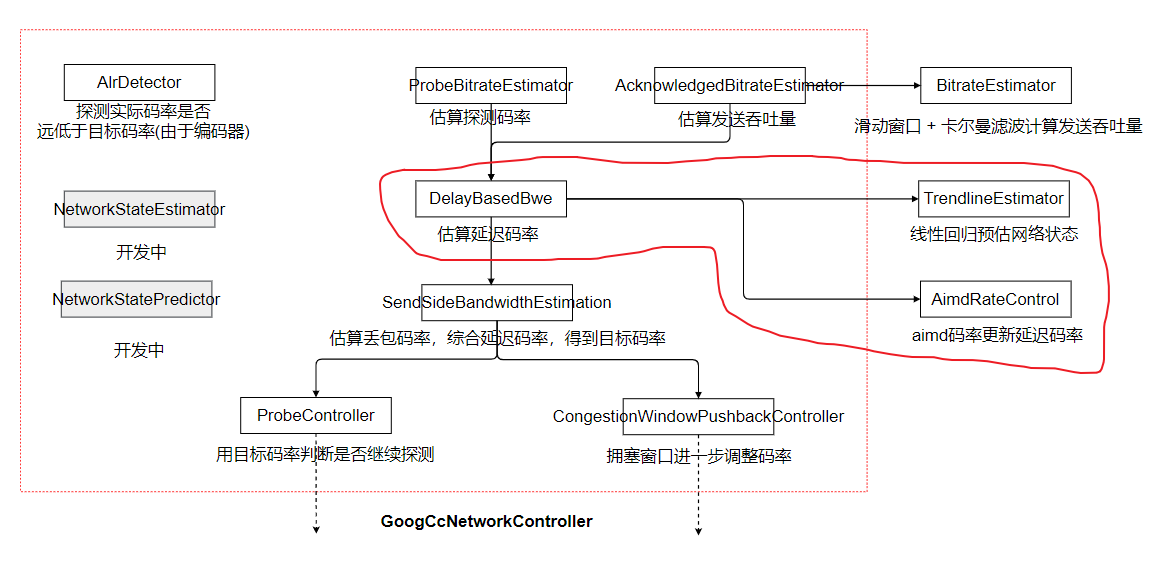 webrtc源码分析(8)-拥塞控制(上)-码率预估