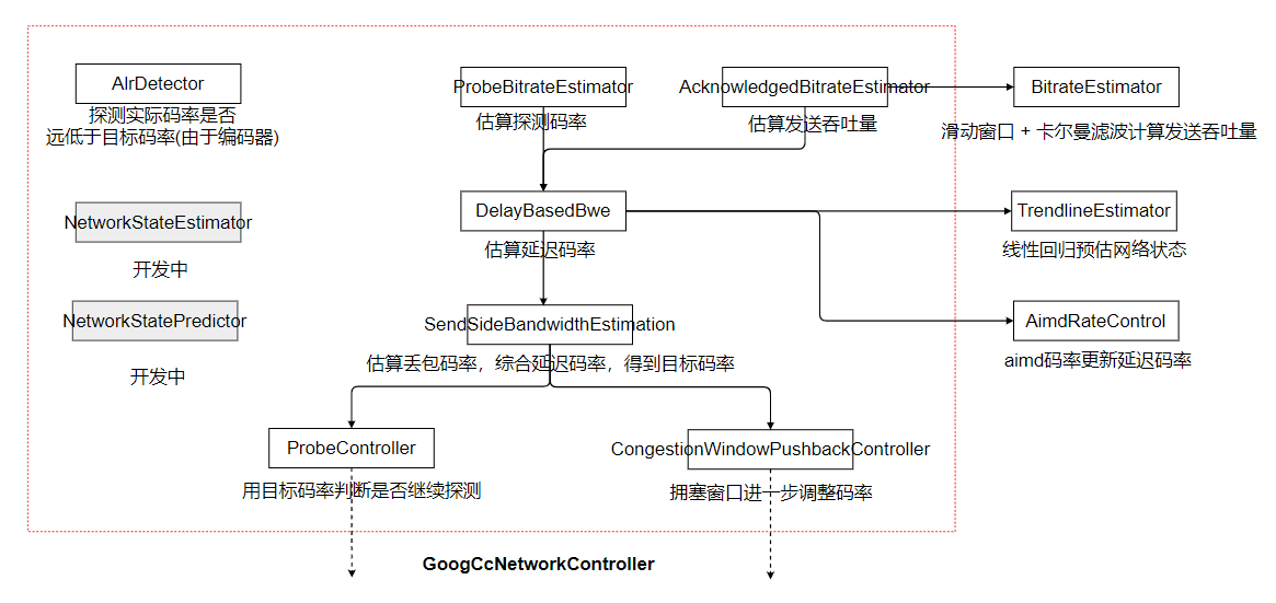 webrtc源码分析(8)-拥塞控制(上)-码率预估