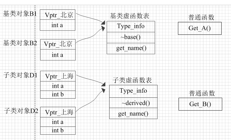 c++中为什么可以通过指针或引用实现多态，而不可以通过对象呢？