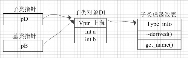 c++中为什么可以通过指针或引用实现多态，而不可以通过对象呢？