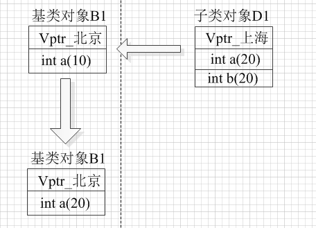 c++中为什么可以通过指针或引用实现多态，而不可以通过对象呢？