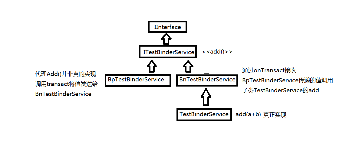 C++实例讲解Binder通信