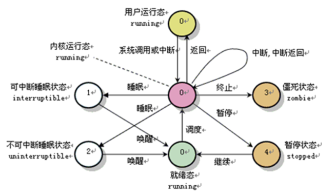 浅析三种特殊进程:孤儿进程,僵尸进程和守护进程.