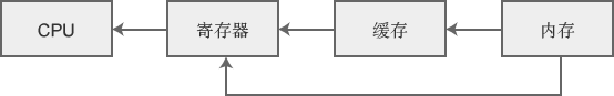 C/C++函数与变量前面的标识符的作用