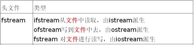 初识 istringstream、ostringstream、stringstream 运用