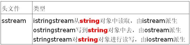 初识 istringstream、ostringstream、stringstream 运用