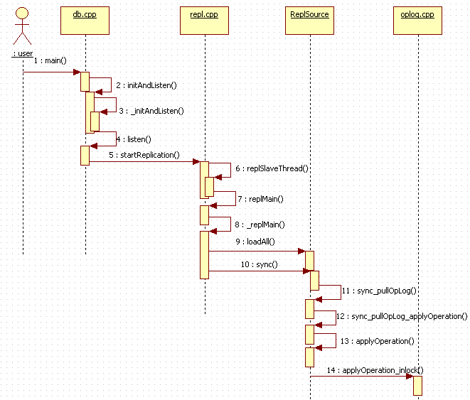 Mongodb源码分析--Replication之主从模式--Slave